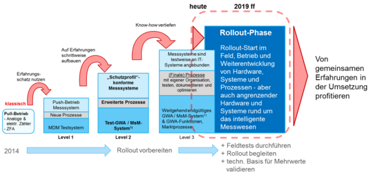 Phasenbild Technisches Kooperationsprojekt