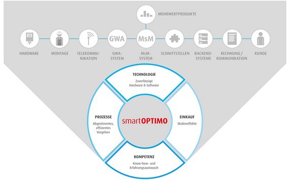 Übersichtsdiagramm smartOPTIMO Leistungen