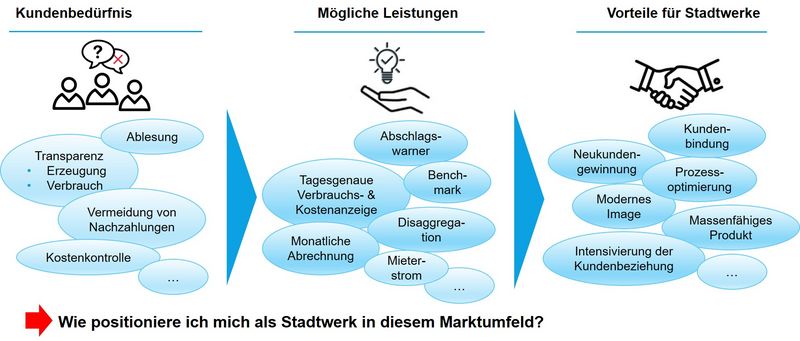 Grafik Kundenbedürfnisse