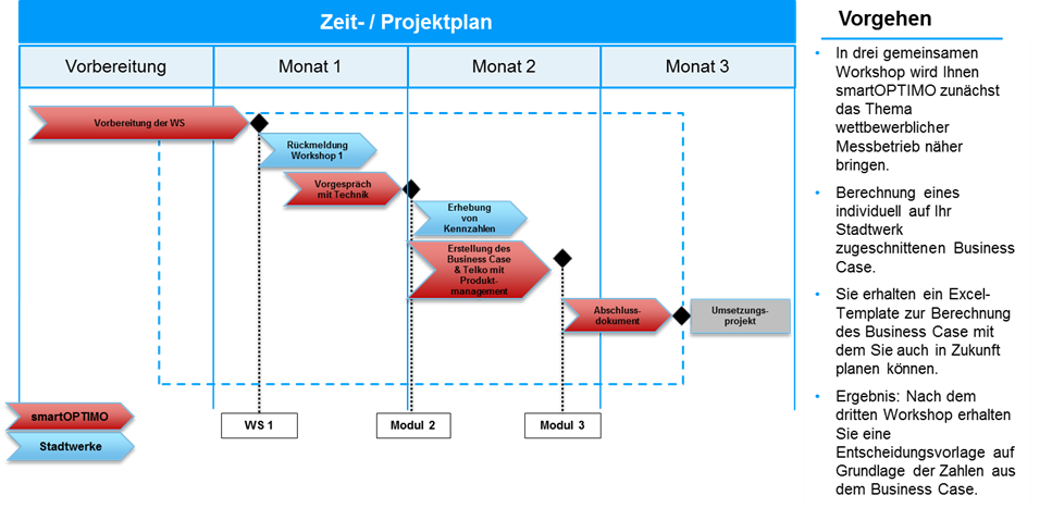 Ablaufdiagramm Strategie Workshop wmsb