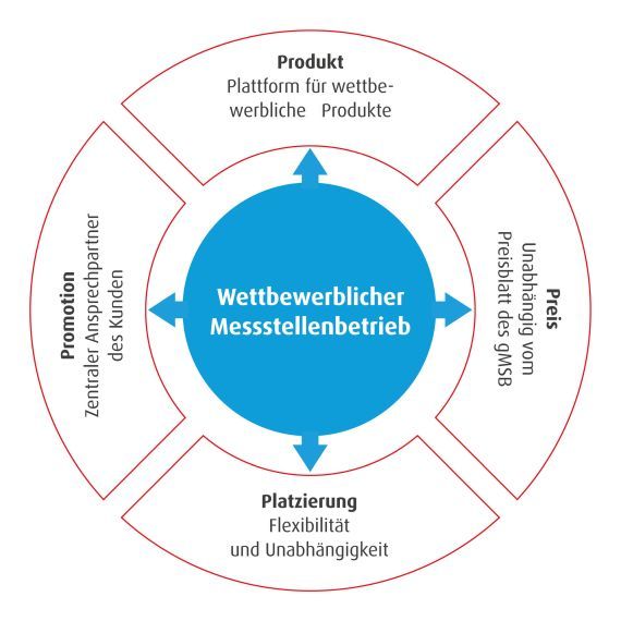 Grafik wettbewerblicher Messstellenbetrieb