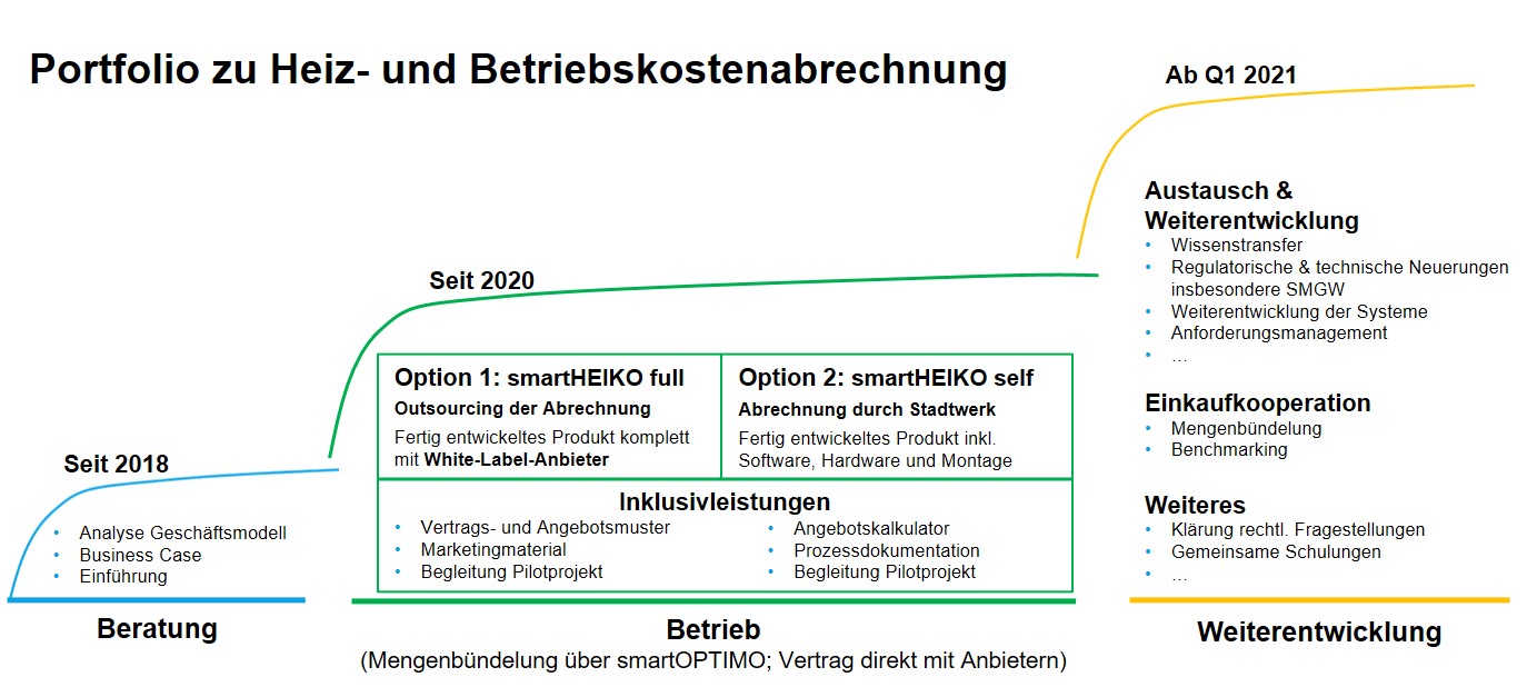 Grafik Portfolio Abrechnungen Wohnungswirtschaft