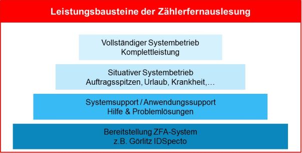 Grafik Zählerfernauslesung